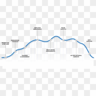 How To Launch Your Employee Pulse Program - Qualtrics Employee Lifecycle, HD Png Download