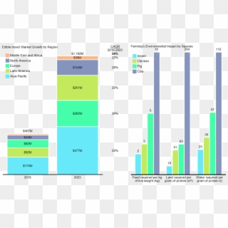 Bar Charts Show Growth In Edible Insect Market And - Resources For Protein Bar Chart Comparison Insects, HD Png Download