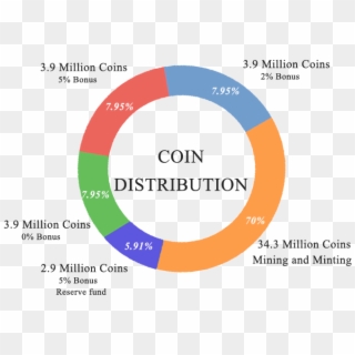 Https - //imgur - Com/wy2kkjm - Cryptocurrency Distribution Chart, HD Png Download