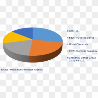 Major Players Of Toluene Diisocyanate Market - Circle, HD Png Download