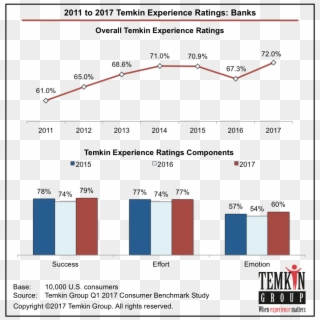 See Our Faqs About The Temkin Experience Ratings - Temkin Group, HD Png Download