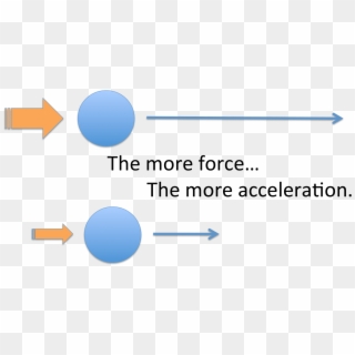 Physics Clipart Law First Newton's - More Force More Acceleration, HD Png Download