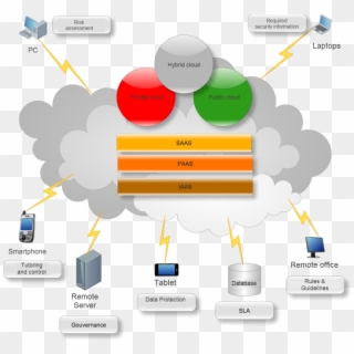 Cloud Computing Map Engl - Virtualização E Cloud Computing, HD Png Download