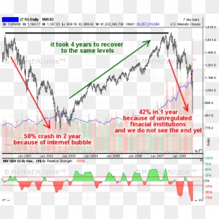 2008 Crash And Recovery - Sp500 Vs Yield Curve, HD Png Download