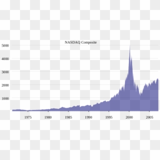 Nasdaq Historical Graph - Nasdaq History Graph, HD Png Download
