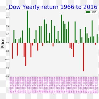 Yahoo Finance - S&p 500 Historical Annual Returns, HD Png Download