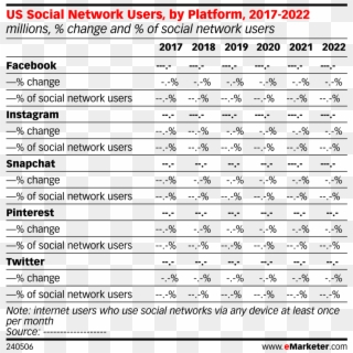 Us Social Network Users, By Platform, 2017-2022 - Many Social Network Users 2019, HD Png Download