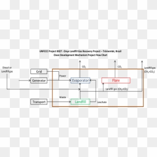Clean Development Mechanism Landfill Gas Flow Chart - Landfill Gas Flow Diagram, HD Png Download
