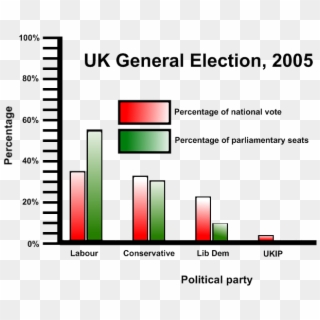 Percentage Graph Uk Politics 2005 - Single Member District Plurality, HD Png Download