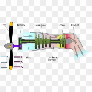 The Engine's Exhaust Gases Contain Little Energy Compared - Turboprop Jet Engine, HD Png Download