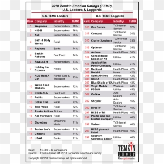 2018 Temkin Emotion Ratings - Temkin Group, HD Png Download