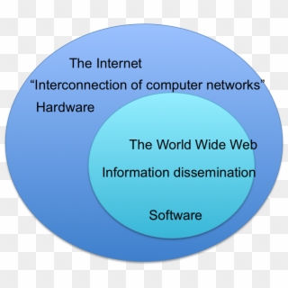 The Difference Between The Terms “the Internet” And - Difference Between The Internet And The World Wide, HD Png Download