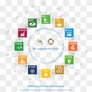 The Bioeconomy Is At The Centre Of Sustainable Development - Chemistry Sdgs, HD Png Download