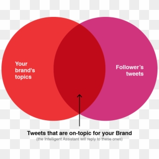 Tweets That Are On-topic For Your Brand - Circle, HD Png Download