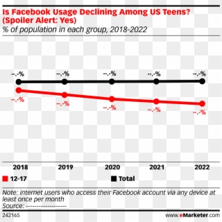 Is Facebook Usage Declining Among Us Teens (% - Social Network Statistics 2011, HD Png Download