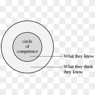 Circle Of Competence, HD Png Download