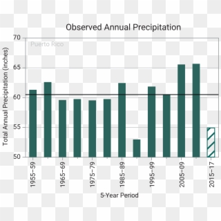 Observed Annual Precipitation - Plot, HD Png Download