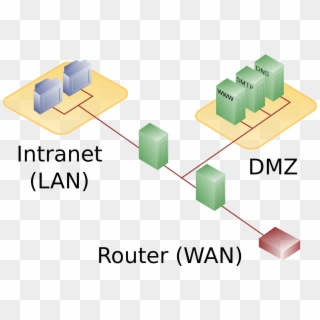Dmz Network Diagram 2 Firewall - Dmz Network, HD Png Download