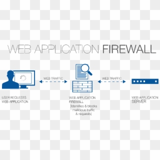 Waf Web Application Firewall - Web Application Firewall Diagram, HD Png Download