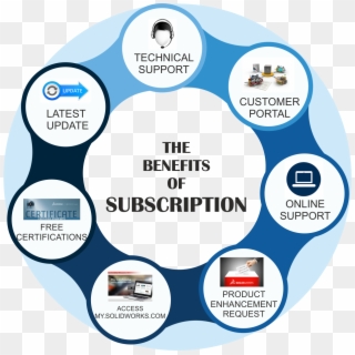 Benifits Of Subscription - Circle, HD Png Download
