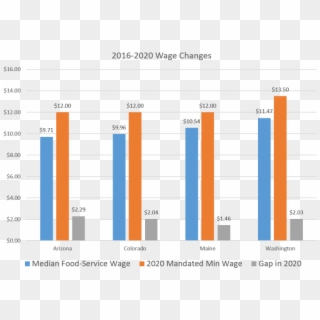 Wages 0 - Wages Of Low Skilled Workers, HD Png Download