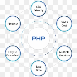 Our Expert-level Php Developers Apply Right Technologies - Circle, HD Png Download