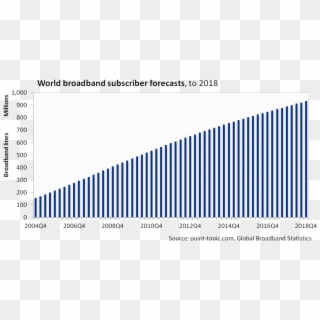 Five Year Broadband Subscriber Forecasts To End - Global Broadband Penetration Rate, HD Png Download