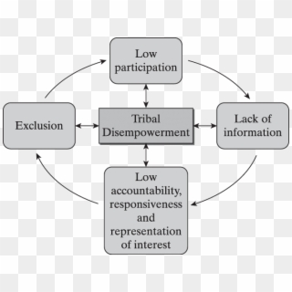 Vicious Circle Of Exclusion And Disempowerment - Kent State University, HD Png Download