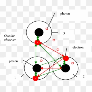 Electrostatic Model Of Gravity Between Two Hydrogen - Circle, HD Png Download