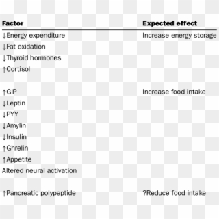 Physiological Changes After Diet-induced Weight Loss - Hormone Changes After Weight Loss, HD Png Download
