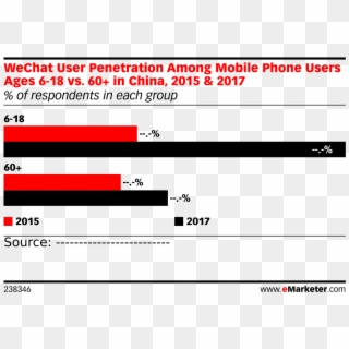 Wechat User Penetration Among Mobile Phone Users Ages - Social Network Statistics 2011, HD Png Download