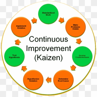 The Postal Service Is Beginning A Campaign To Promote - Kaizen Continuous Improvement Model, HD Png Download