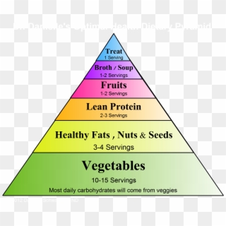 French Food Pyramid - Food Pyramids In French, HD Png Download ...