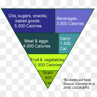 Inverted Food Pyramid - Parallel, HD Png Download
