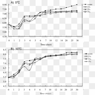Growth Curves Of Lactic Acid Bacteria In Yucca Extract-added - Kimchi Lactic Acid Bacteria, HD Png Download