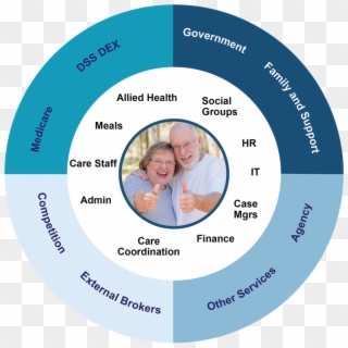 Community Aged Care Business Transformation Realised - Circle, HD Png Download