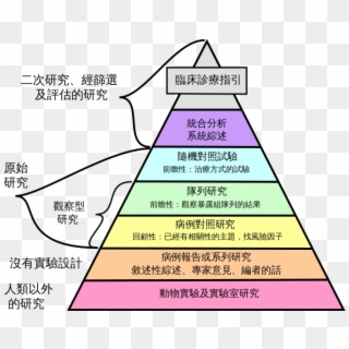 Research Design And Evidence Zh T - Hierarchy Of Evidence, HD Png Download