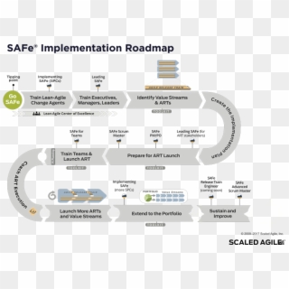 Roadmap Png - Scaled Agile Implementation Roadmap, Transparent Png