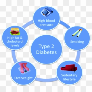 Pentagon Of Diabetes - Cause Of Type 2 Diabetes, HD Png Download