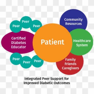 Diabetes Patients Will Develop “diabetes Distress” - Peer Support Diabetes, HD Png Download