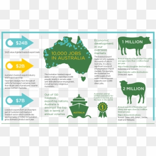 Economic Impact Infographic - Animal Livestock Welfare Australia, HD Png Download