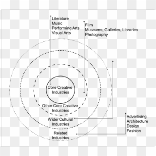 Concentric Circles Model Of The Creative Industries - Circle, HD Png Download