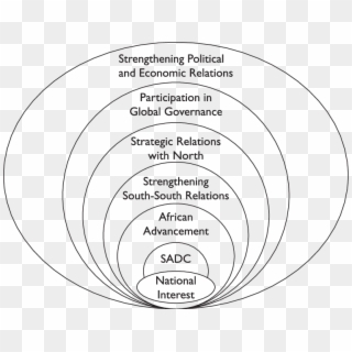 Concentric Circles Of The Zuma Administration - Ecological Model Intimate Partner Violence, HD Png Download