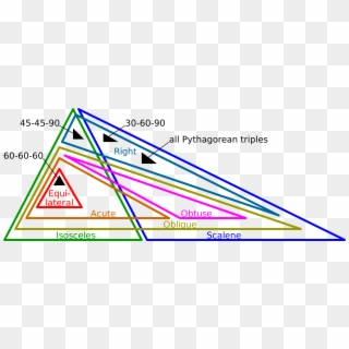 Euler Diagram Of Types Of Triangles, Using The Definition - Euler Diagram Of Types Of Triangles, HD Png Download