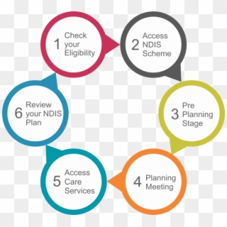 Ndis-journey, HD Png Download
