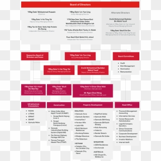 Gamuda Organisational Structure - Gamuda Berhad Organization Chart, HD Png Download