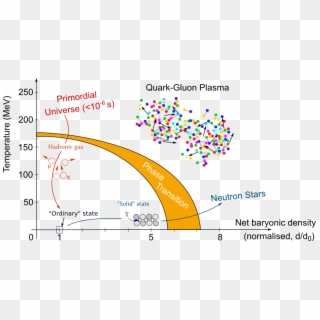 Png, Svg - Quark Gluon Plasma Phase Diagram, Transparent Png