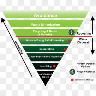 Epa Waste Management Hierarchy - Hierarchy Of Solid Waste Management, HD Png Download
