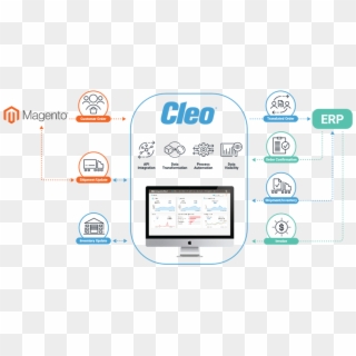 An Ecosystem Integration Strategy That Features A Magento - Cleo, HD Png Download