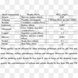 2 Metals That Contaminate The Water, Their Health Effects - Mcl Water, HD Png Download